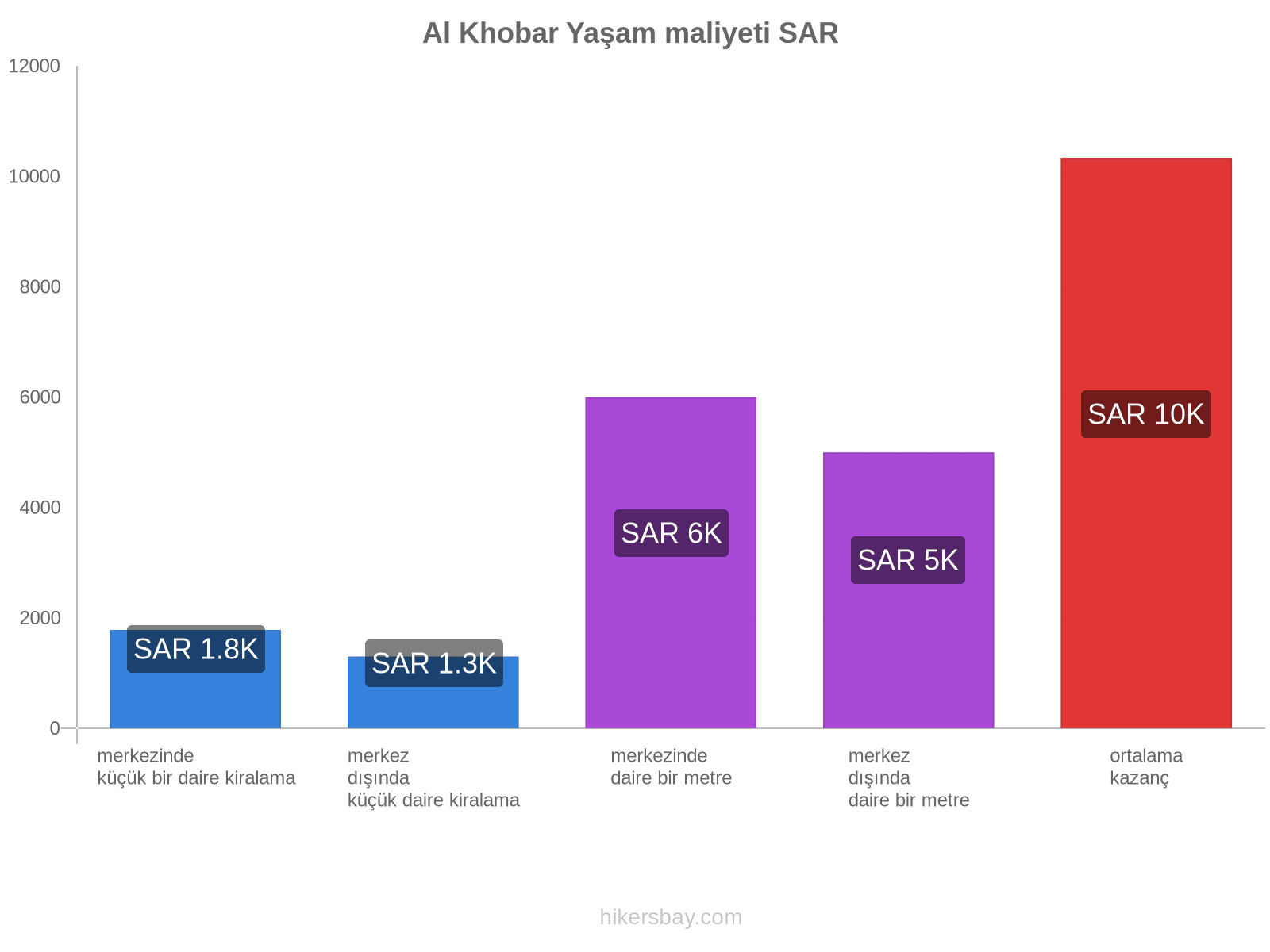 Al Khobar yaşam maliyeti hikersbay.com