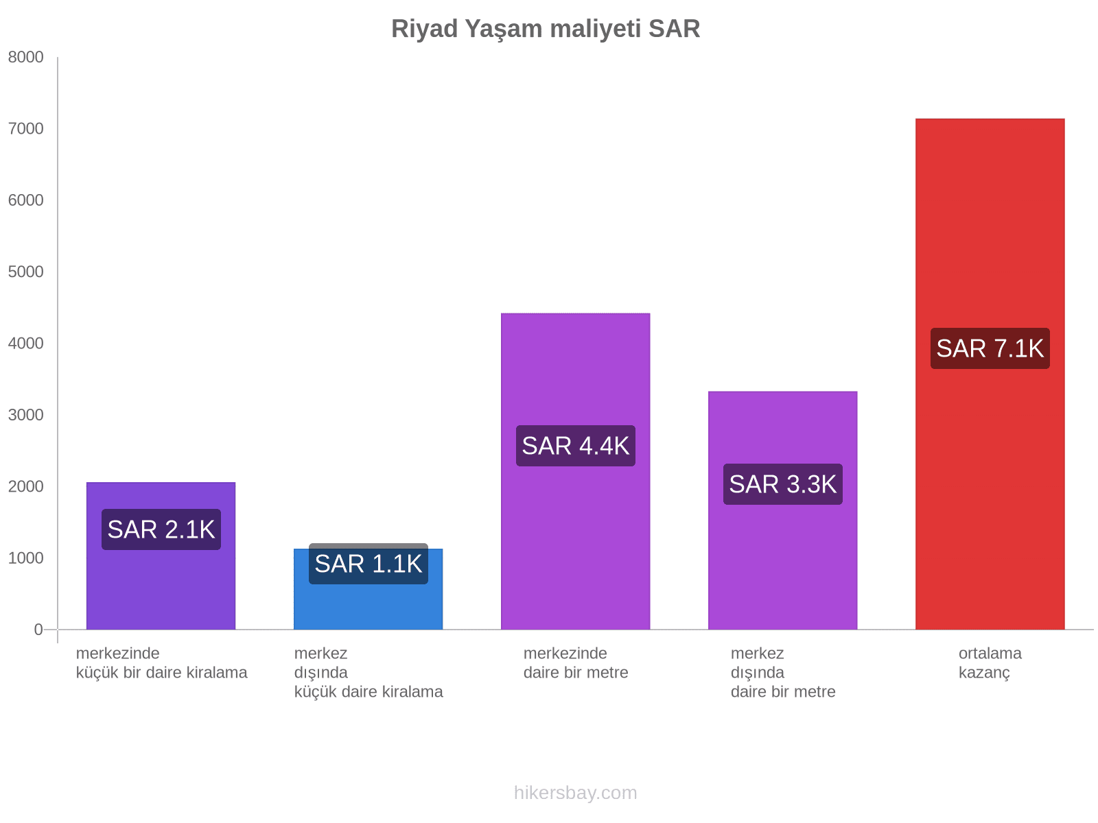 Riyad yaşam maliyeti hikersbay.com