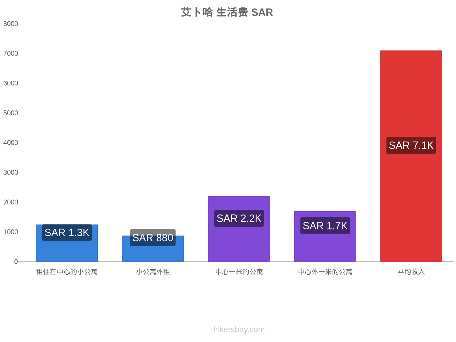 艾卜哈 生活费 hikersbay.com