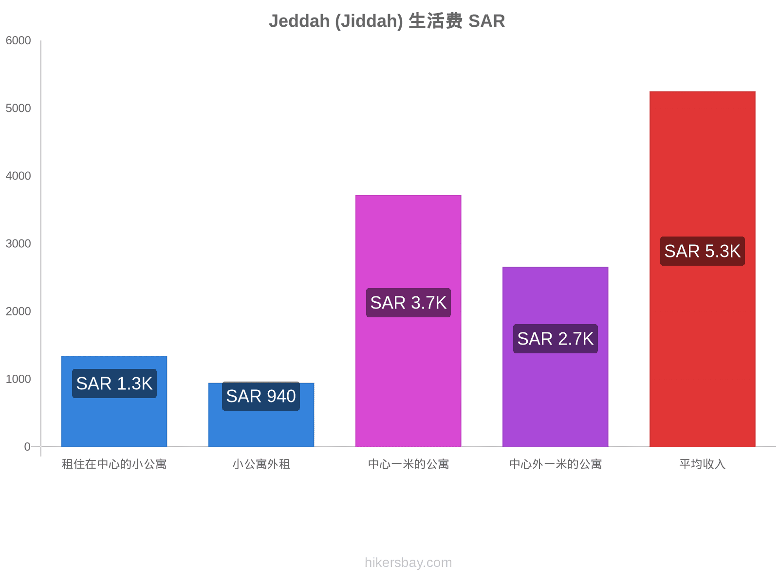 Jeddah (Jiddah) 生活费 hikersbay.com