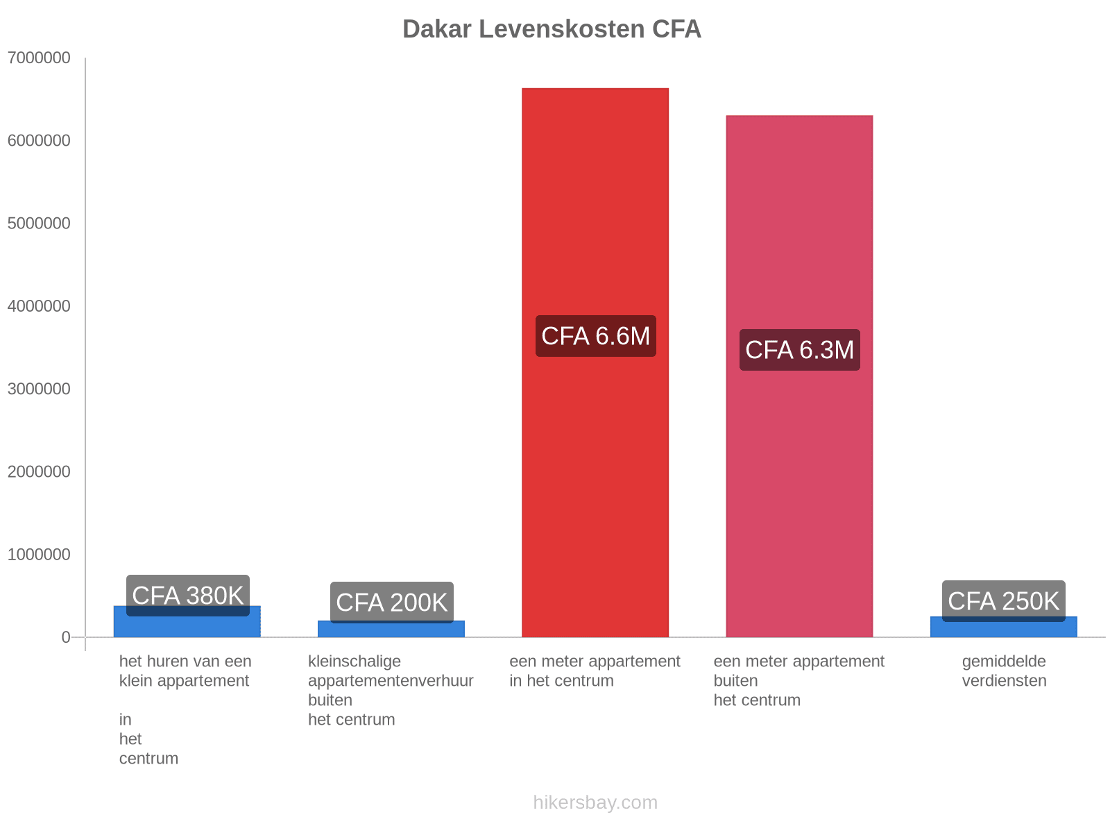 Dakar levenskosten hikersbay.com