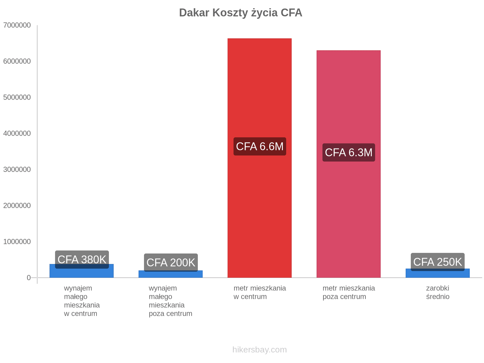 Dakar koszty życia hikersbay.com