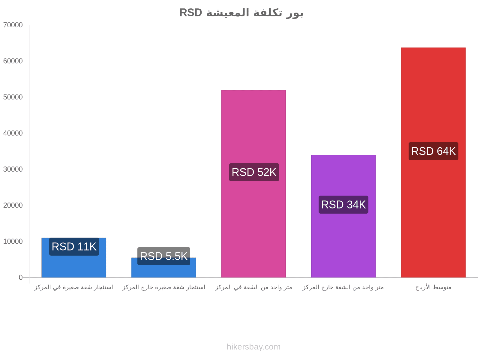 بور تكلفة المعيشة hikersbay.com