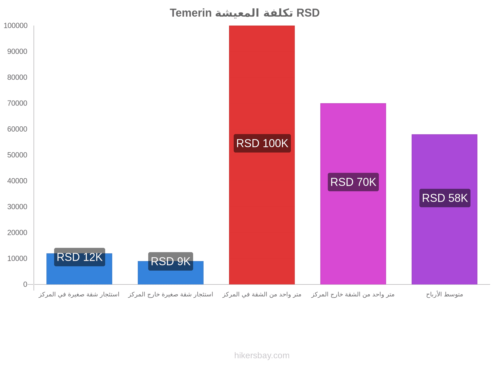 Temerin تكلفة المعيشة hikersbay.com