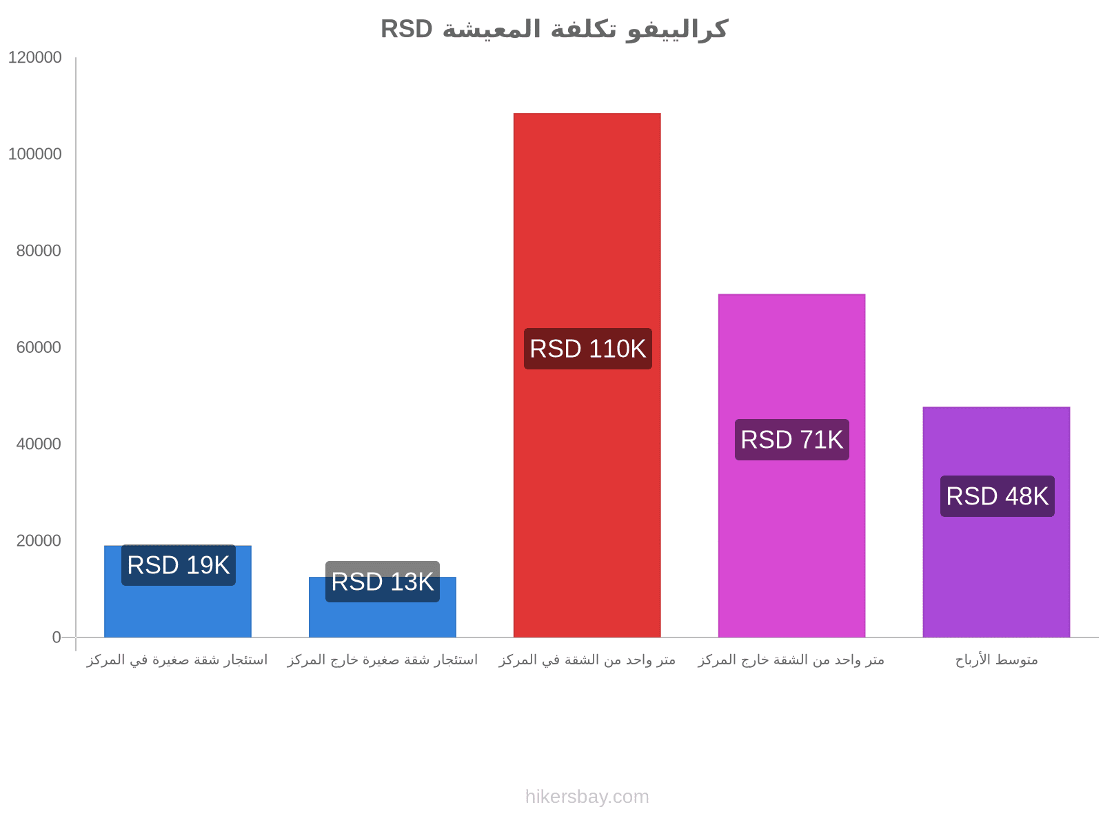 كرالييفو تكلفة المعيشة hikersbay.com