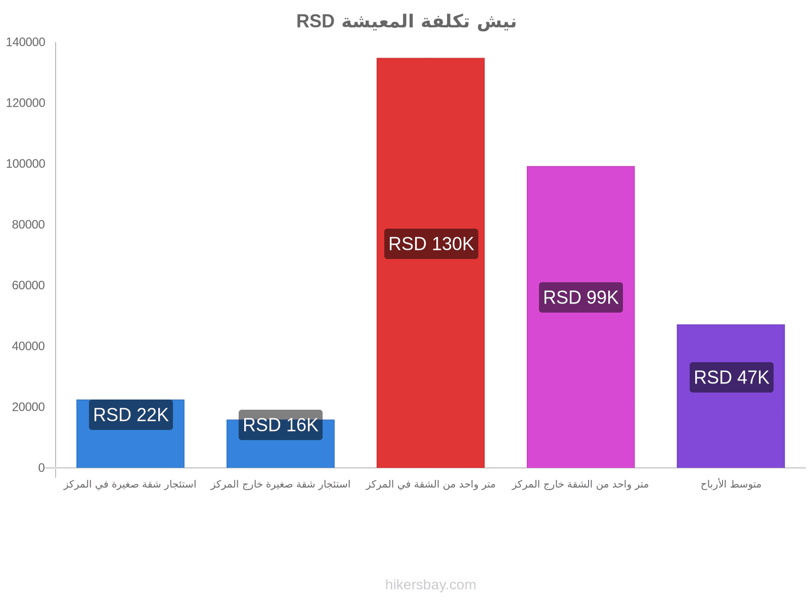 نيش تكلفة المعيشة hikersbay.com