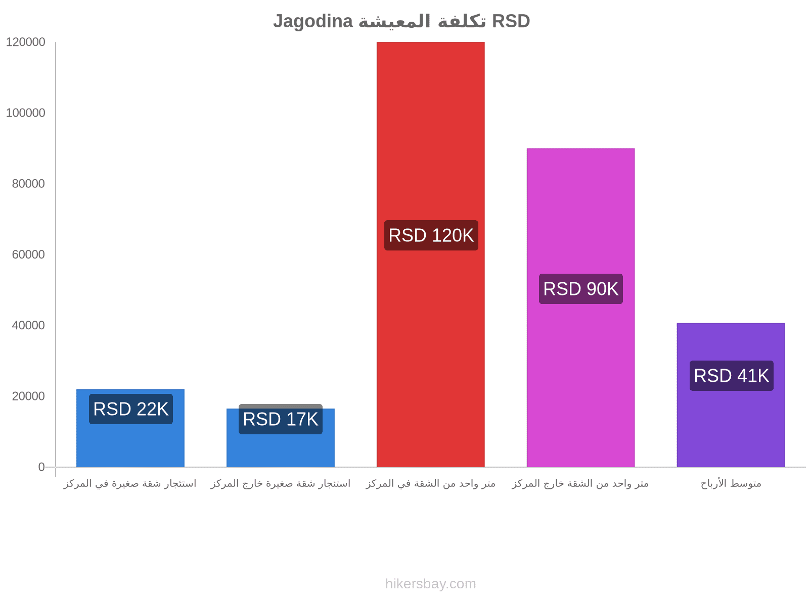 Jagodina تكلفة المعيشة hikersbay.com