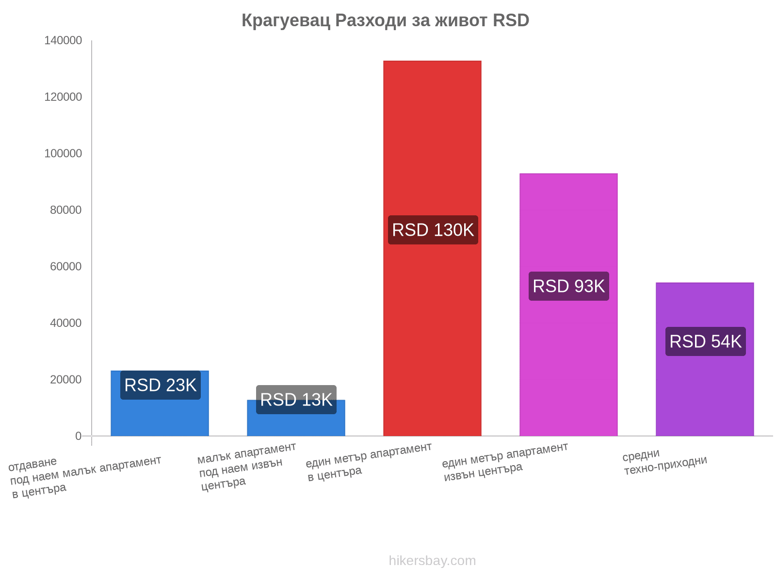 Крагуевац разходи за живот hikersbay.com