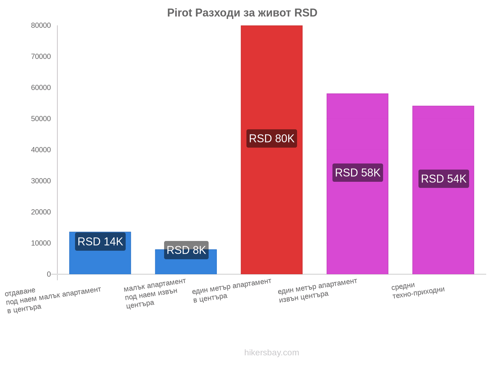 Pirot разходи за живот hikersbay.com