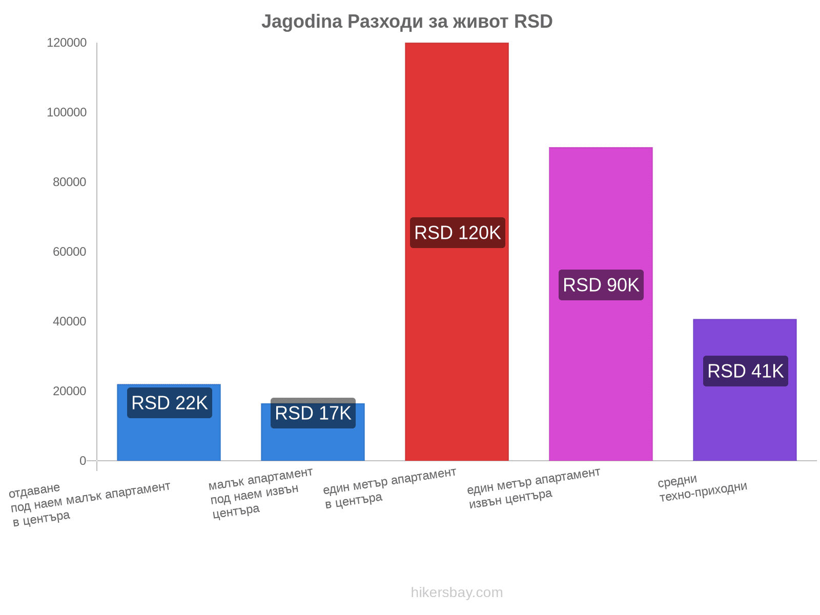 Jagodina разходи за живот hikersbay.com