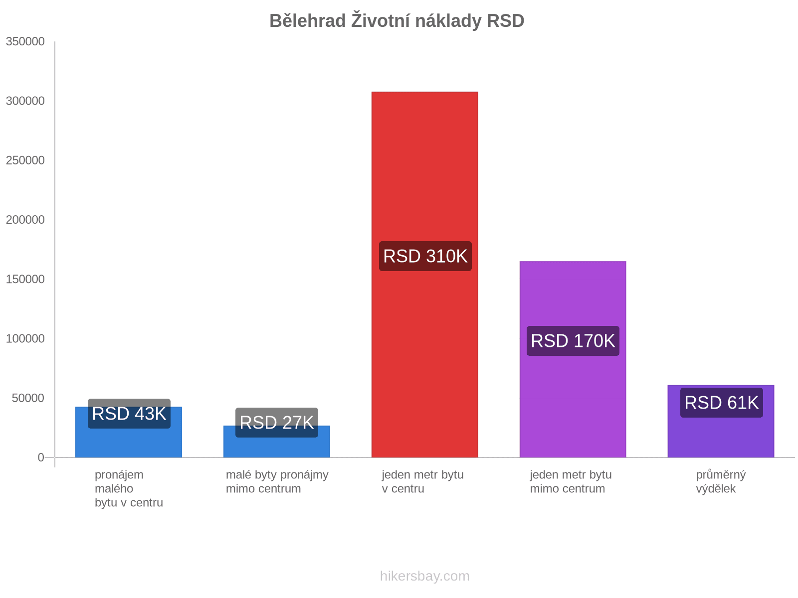 Bělehrad životní náklady hikersbay.com