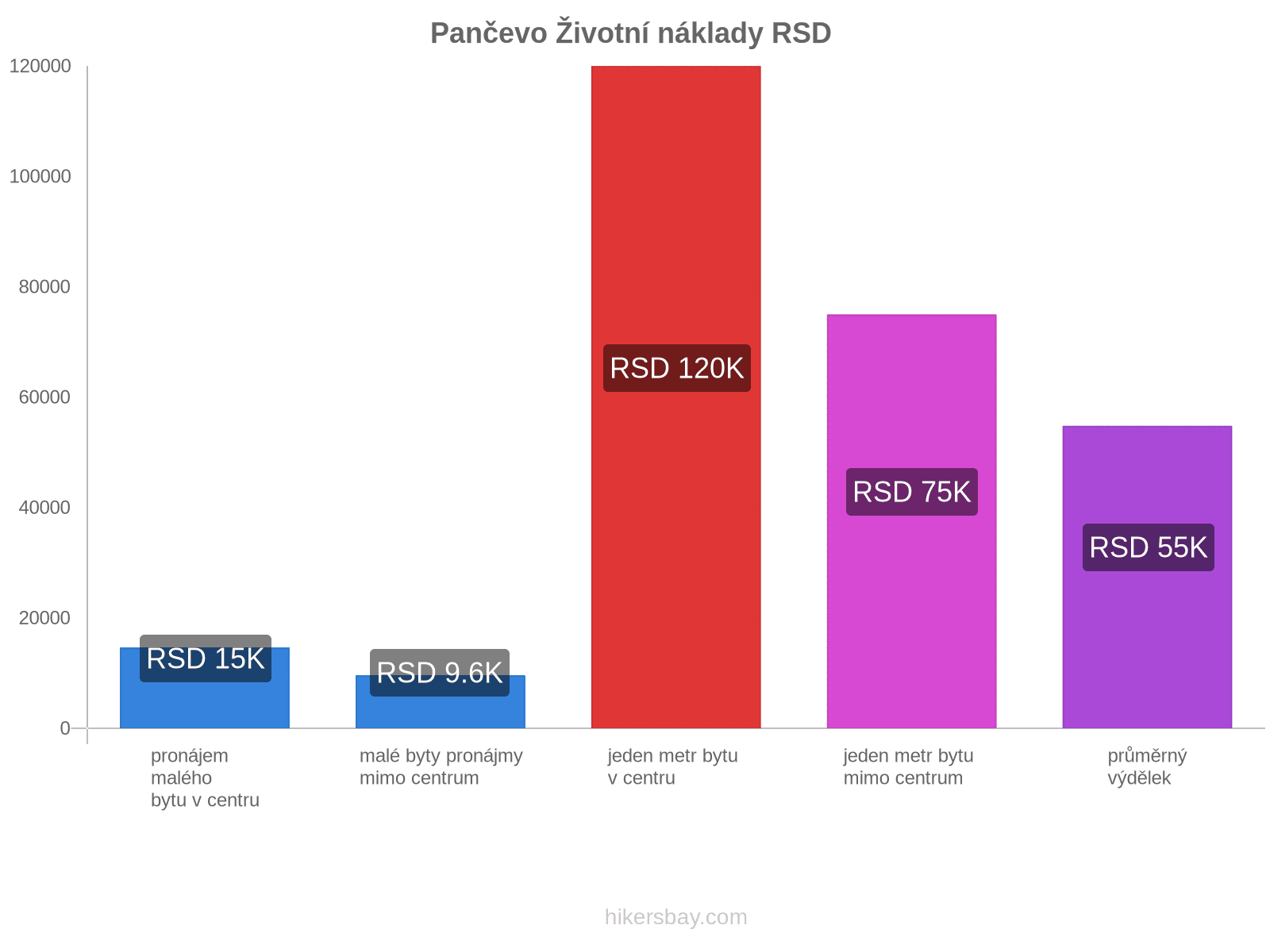 Pančevo životní náklady hikersbay.com