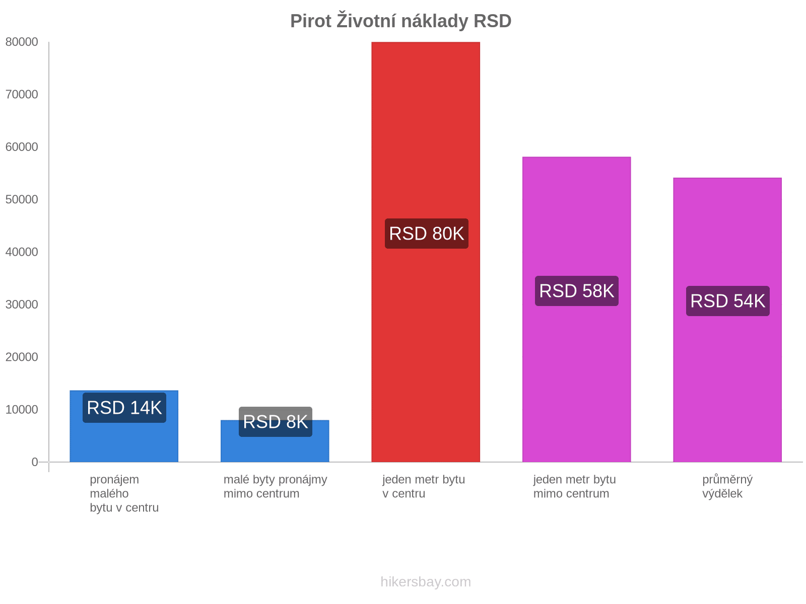 Pirot životní náklady hikersbay.com