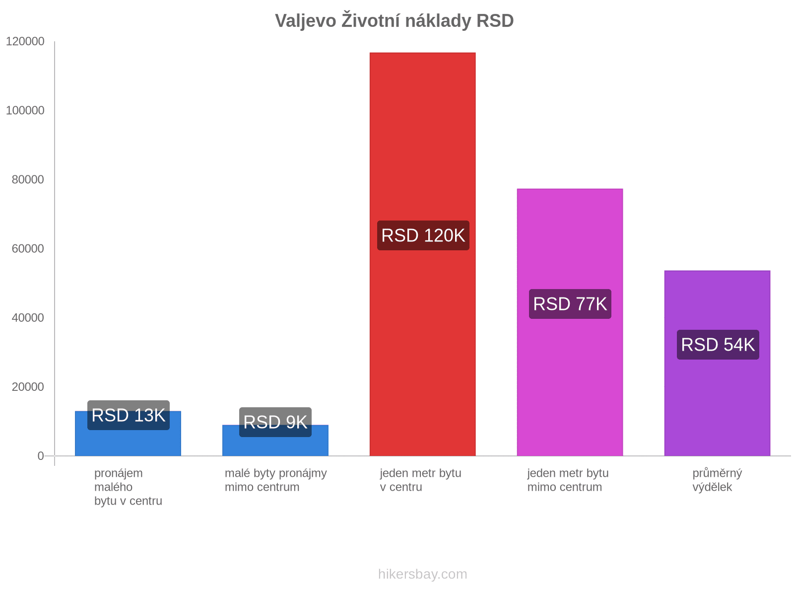 Valjevo životní náklady hikersbay.com