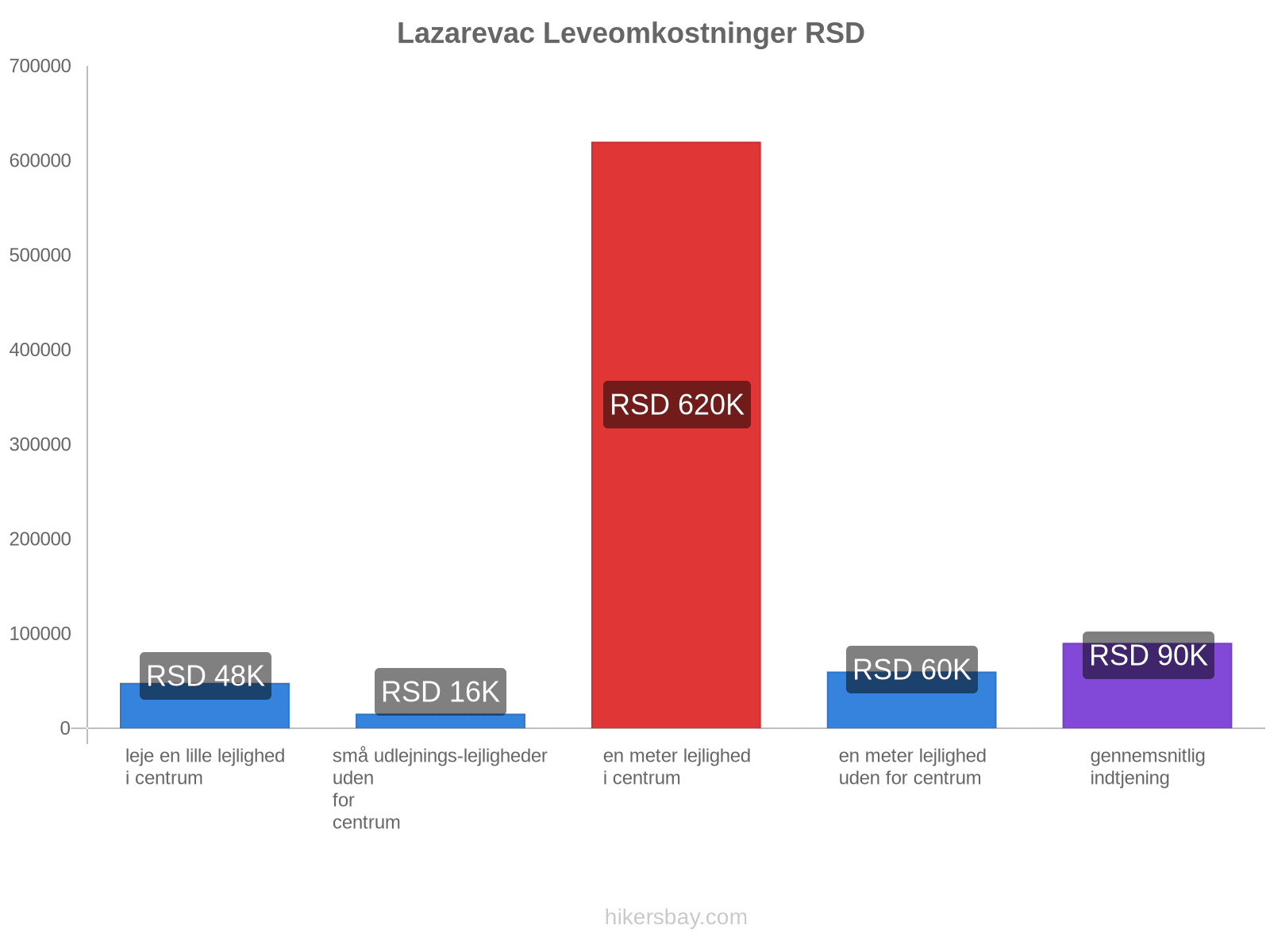 Lazarevac leveomkostninger hikersbay.com