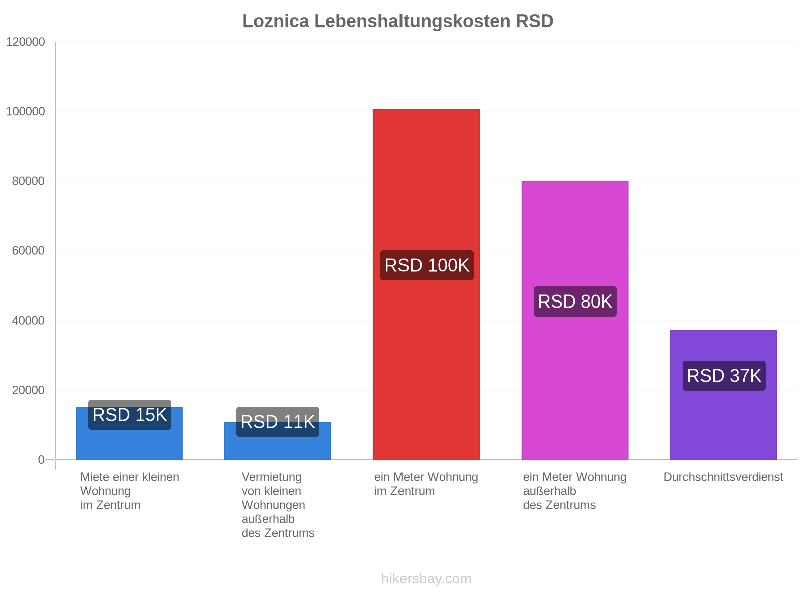 Loznica Lebenshaltungskosten hikersbay.com