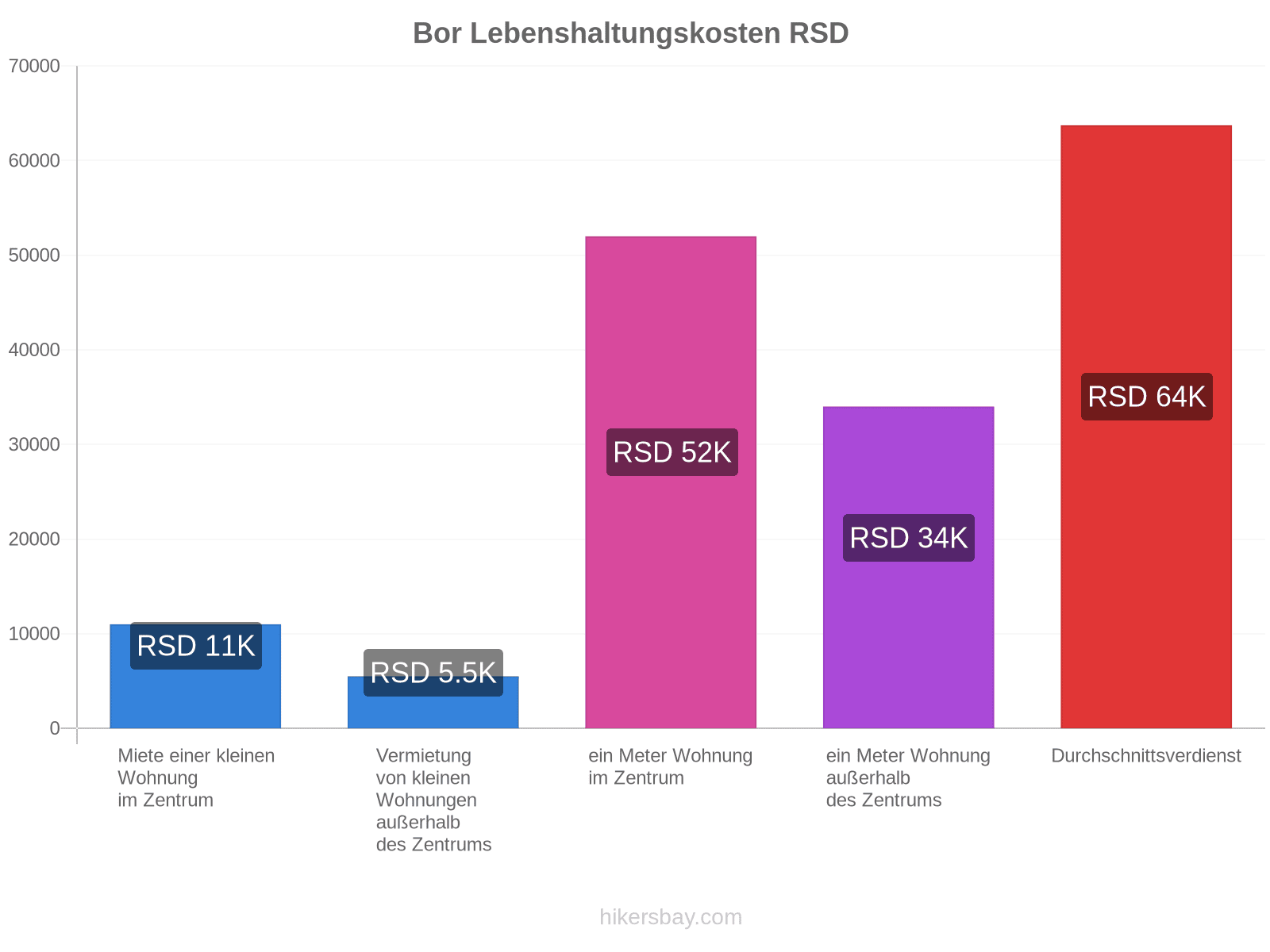Bor Lebenshaltungskosten hikersbay.com