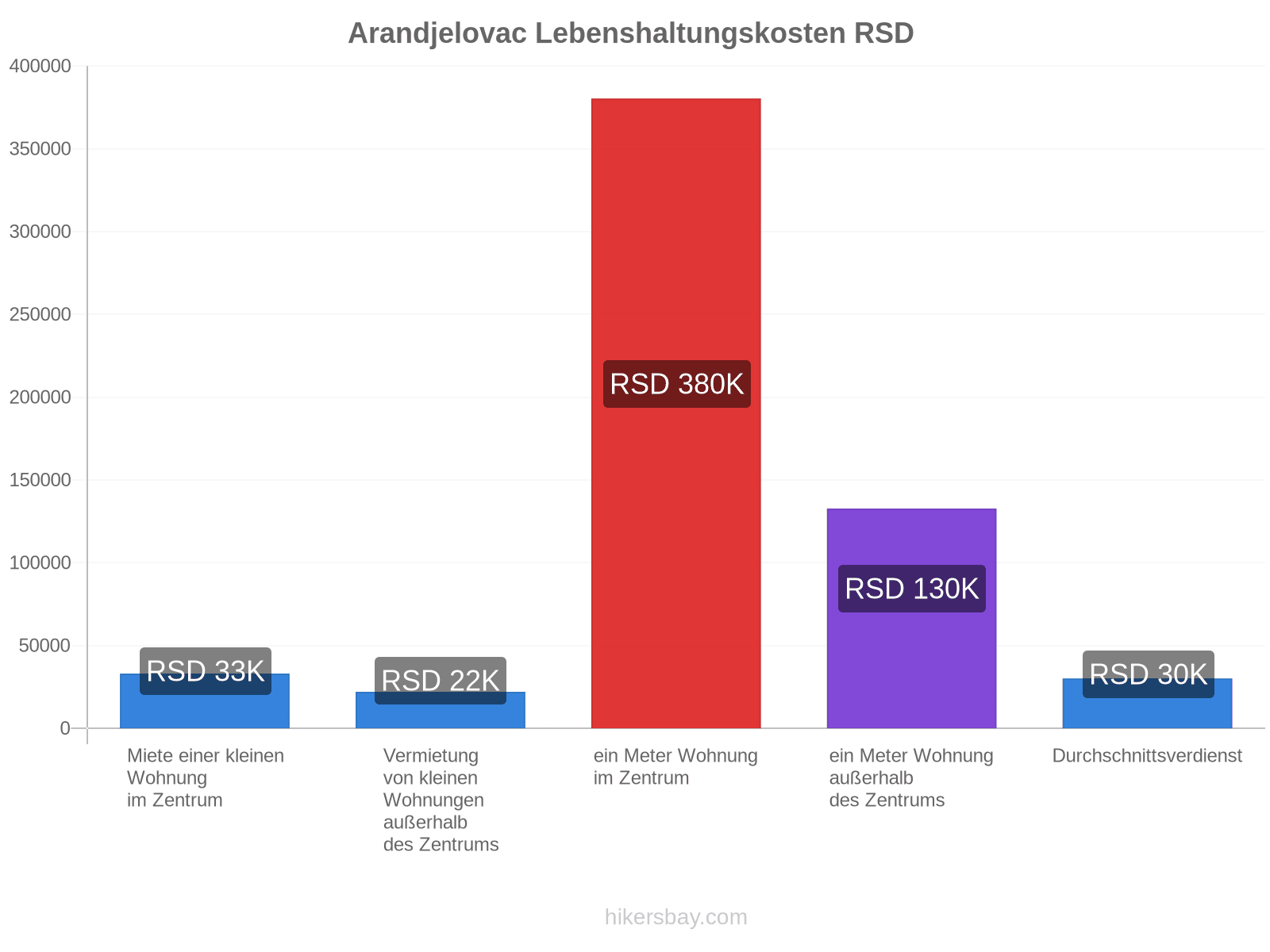 Arandjelovac Lebenshaltungskosten hikersbay.com