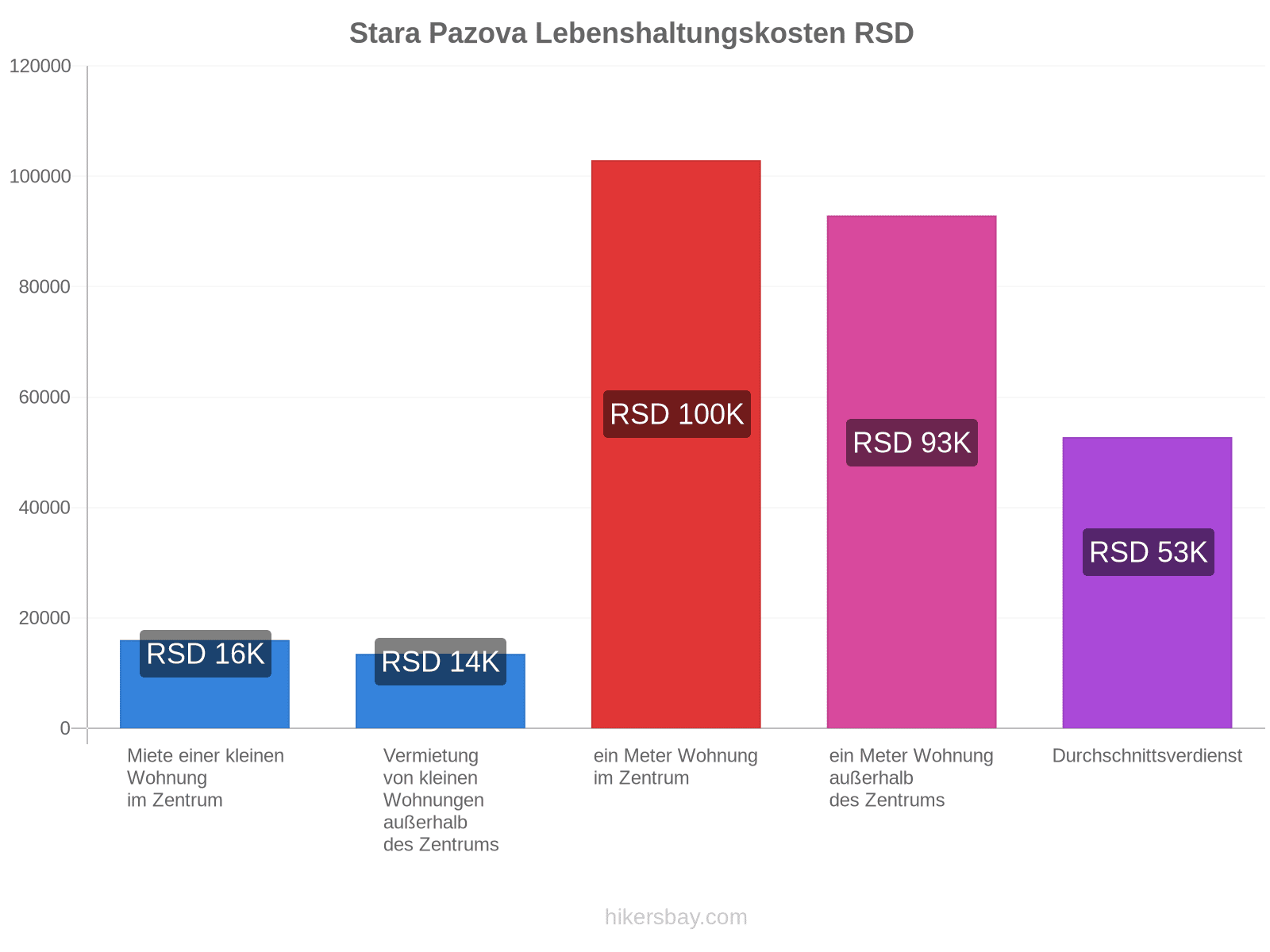Stara Pazova Lebenshaltungskosten hikersbay.com