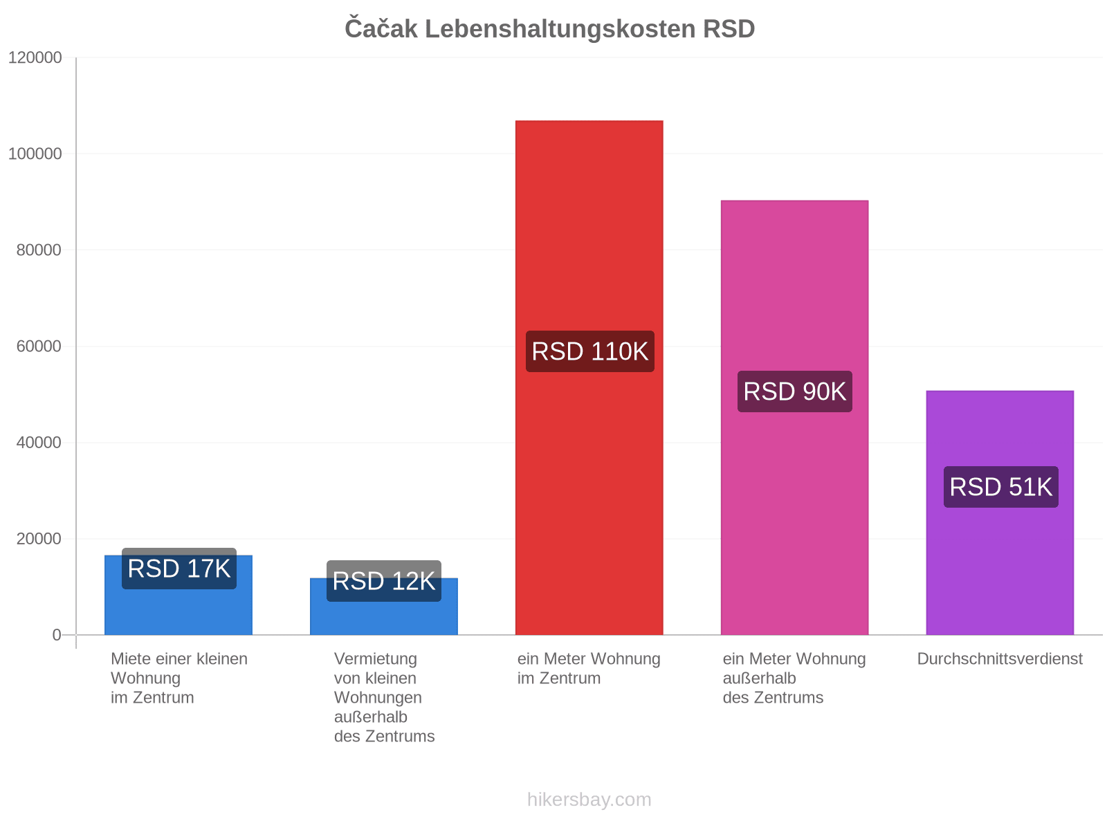 Čačak Lebenshaltungskosten hikersbay.com