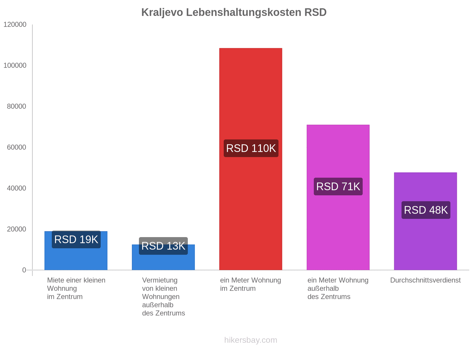 Kraljevo Lebenshaltungskosten hikersbay.com