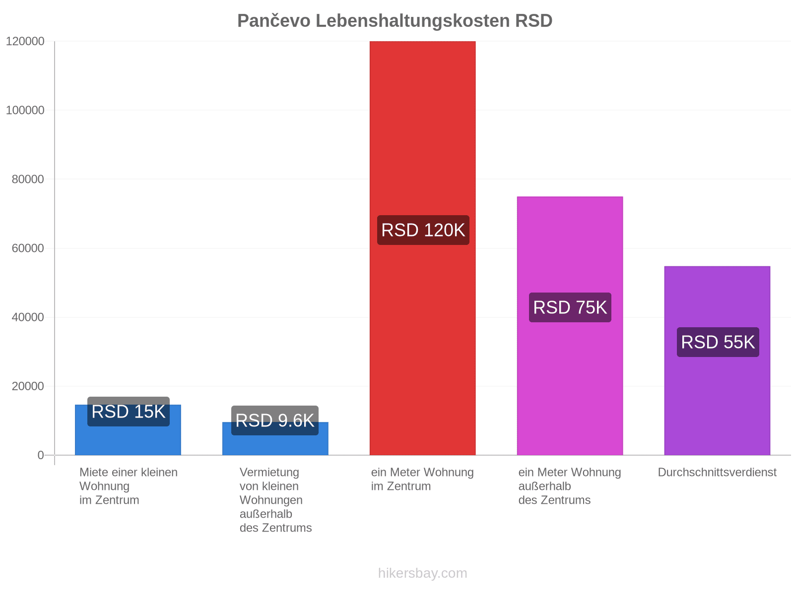 Pančevo Lebenshaltungskosten hikersbay.com