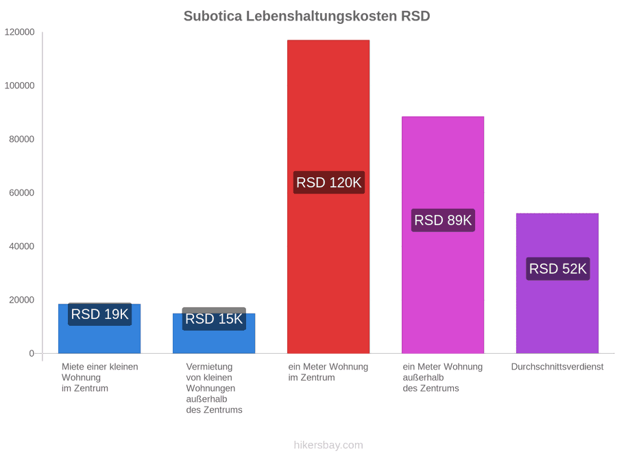Subotica Lebenshaltungskosten hikersbay.com