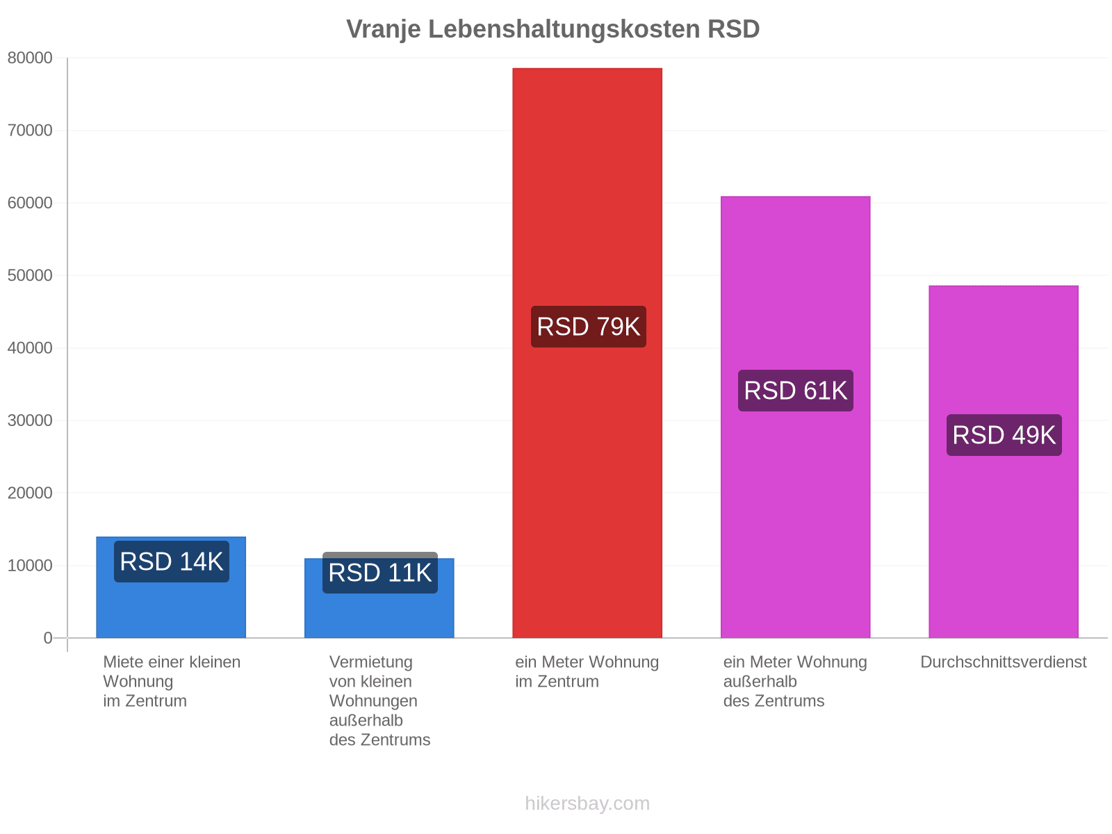 Vranje Lebenshaltungskosten hikersbay.com
