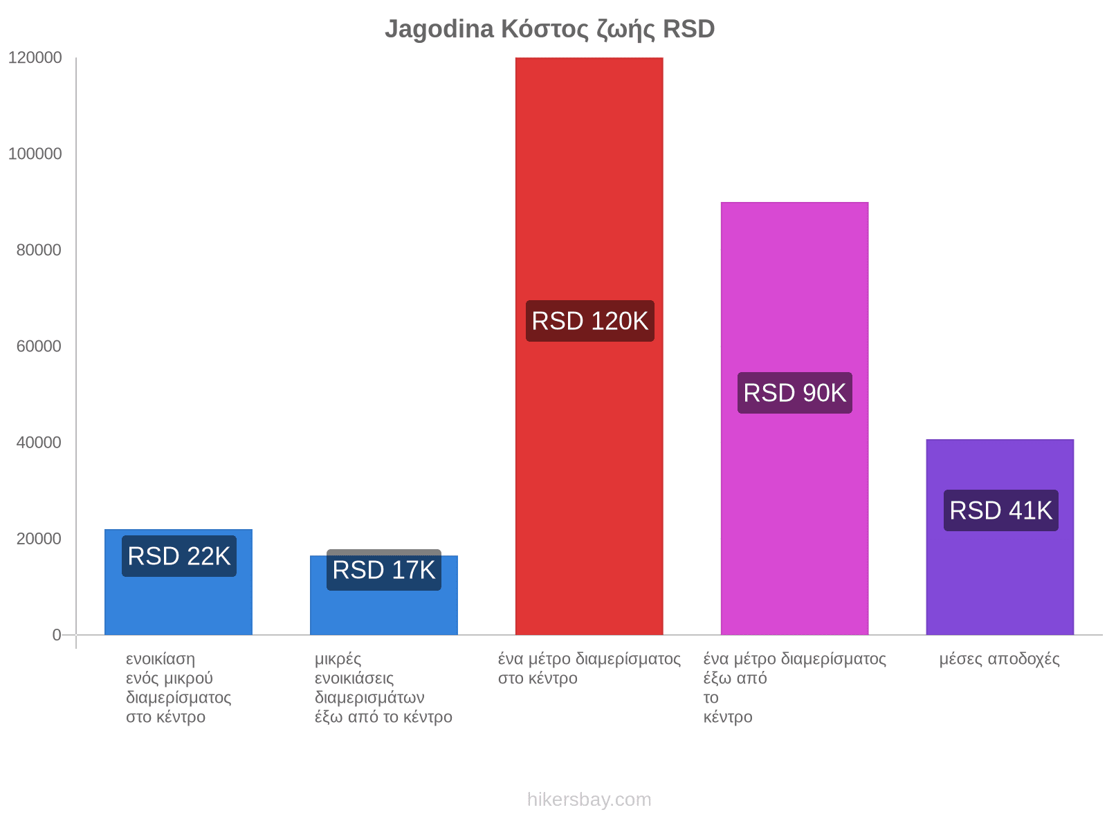 Jagodina κόστος ζωής hikersbay.com