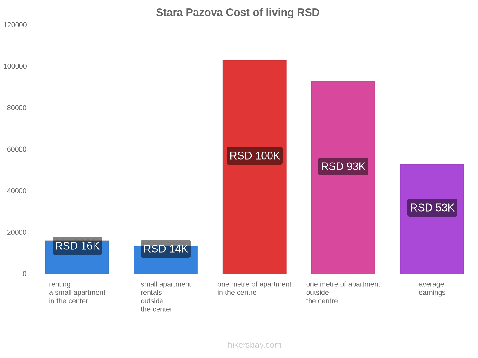 Stara Pazova cost of living hikersbay.com