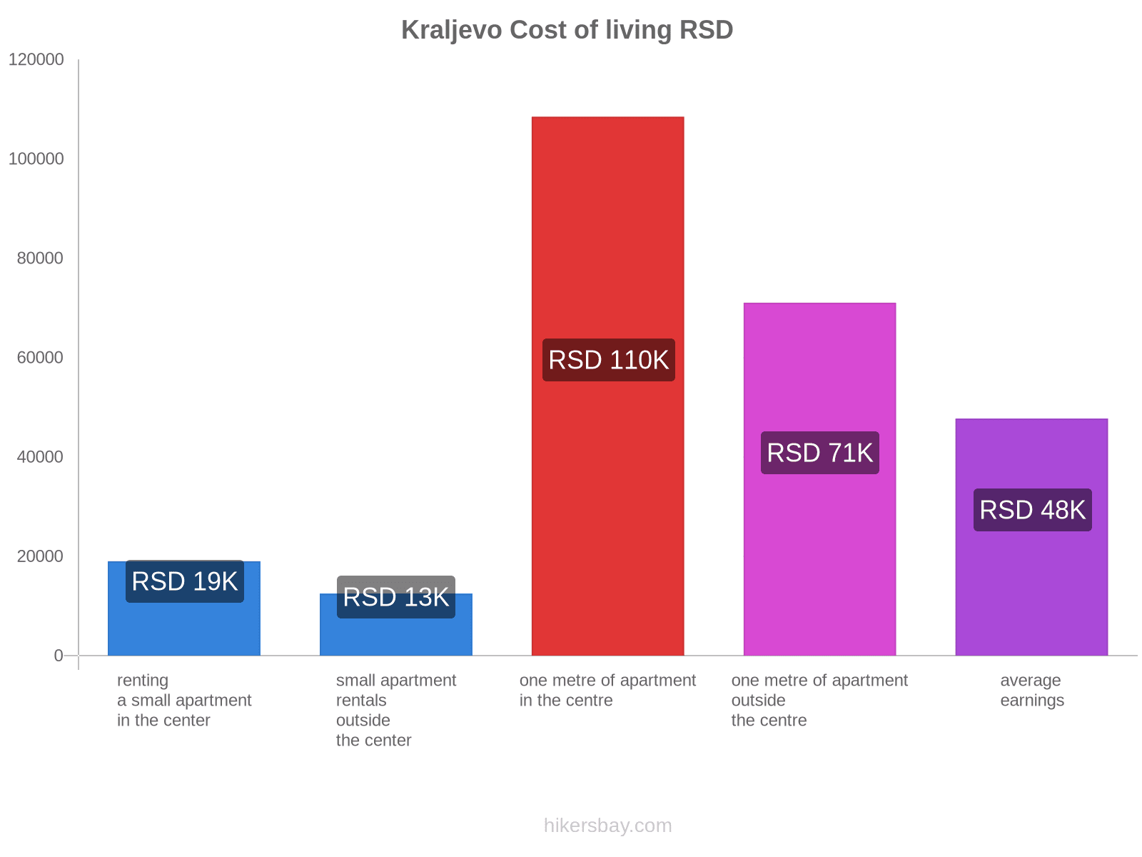 Kraljevo cost of living hikersbay.com