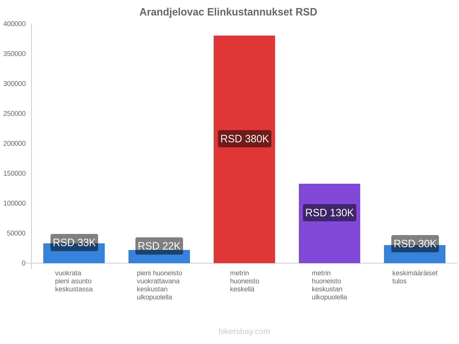 Arandjelovac elinkustannukset hikersbay.com