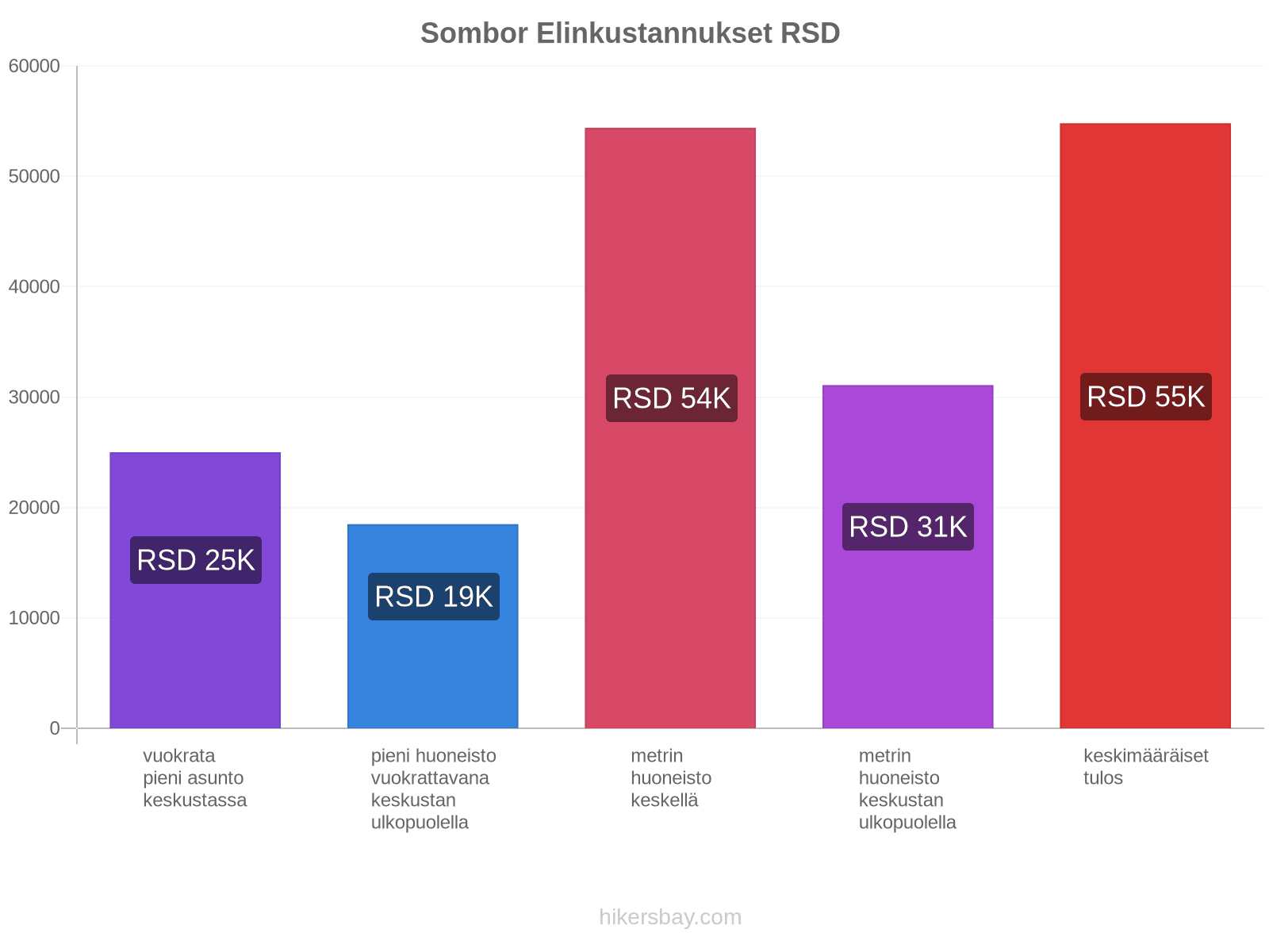 Sombor elinkustannukset hikersbay.com