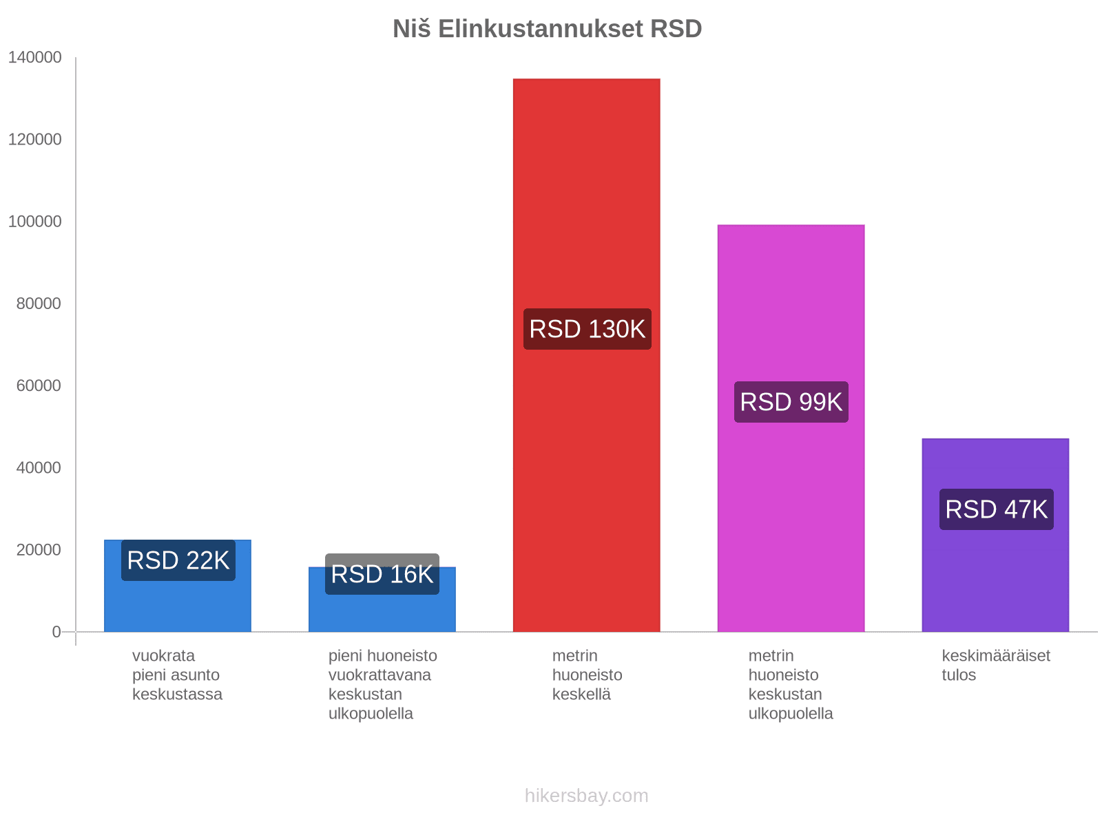 Niš elinkustannukset hikersbay.com