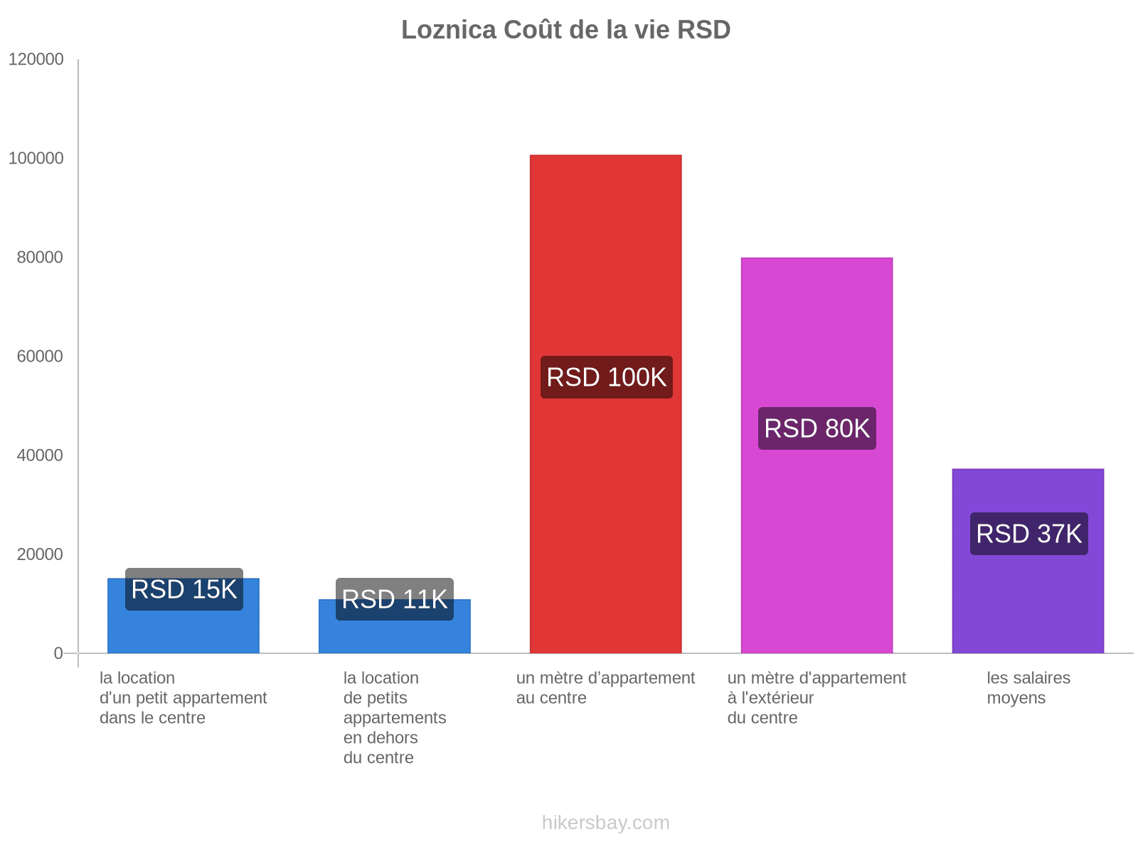 Loznica coût de la vie hikersbay.com