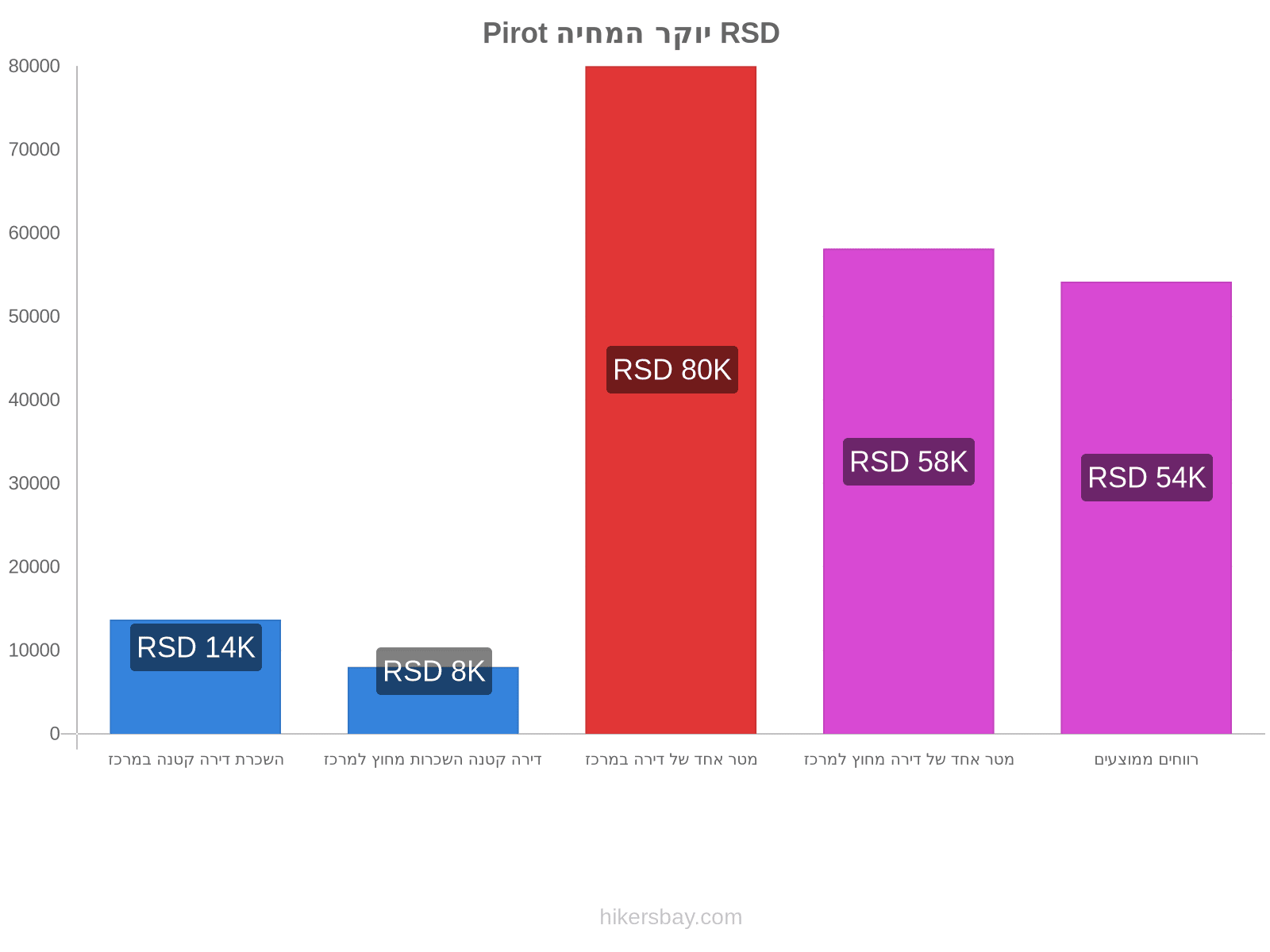 Pirot יוקר המחיה hikersbay.com