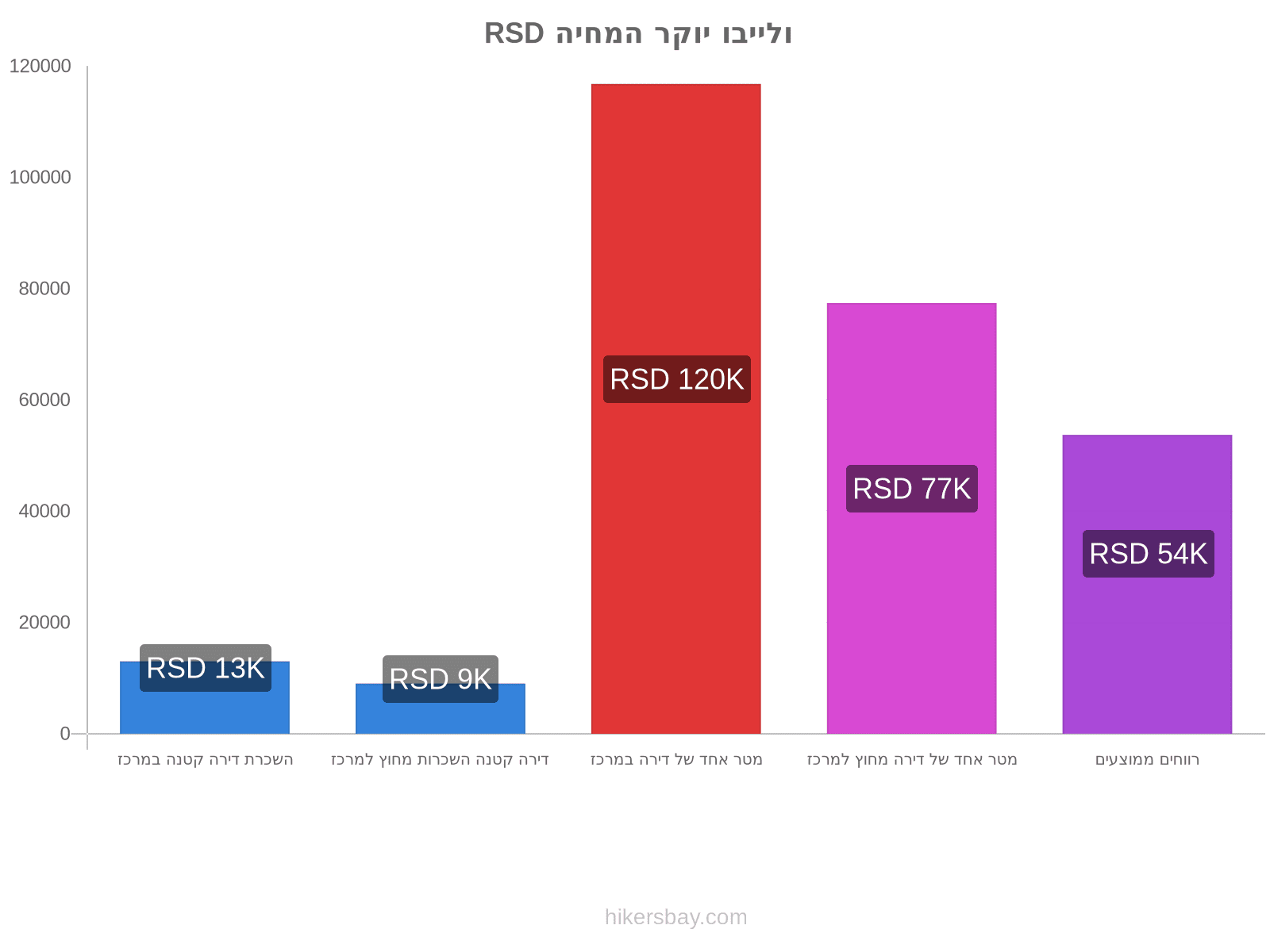 ולייבו יוקר המחיה hikersbay.com