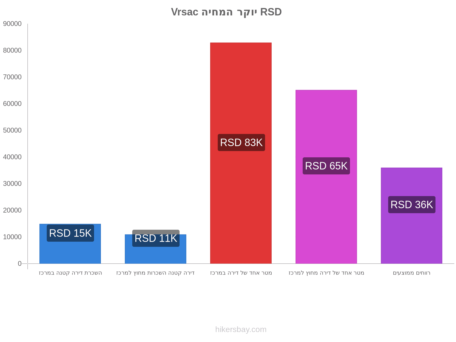 Vrsac יוקר המחיה hikersbay.com