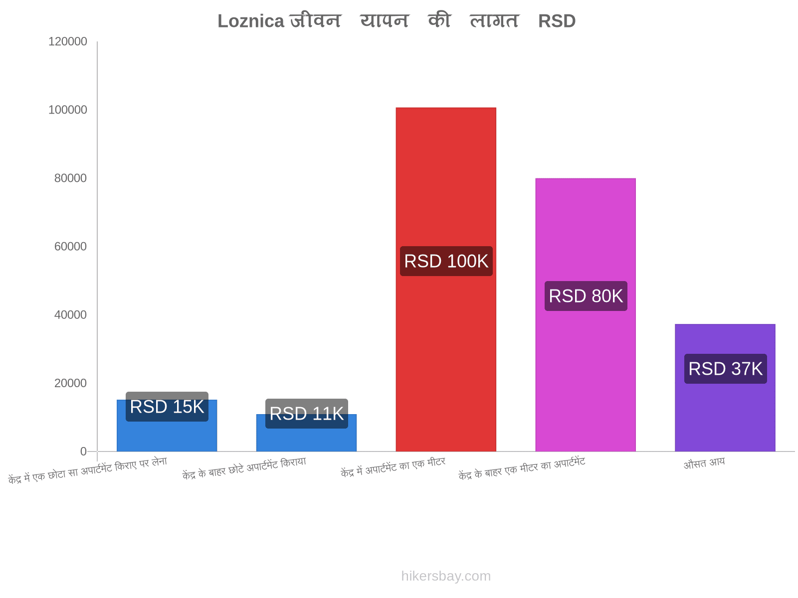Loznica जीवन यापन की लागत hikersbay.com