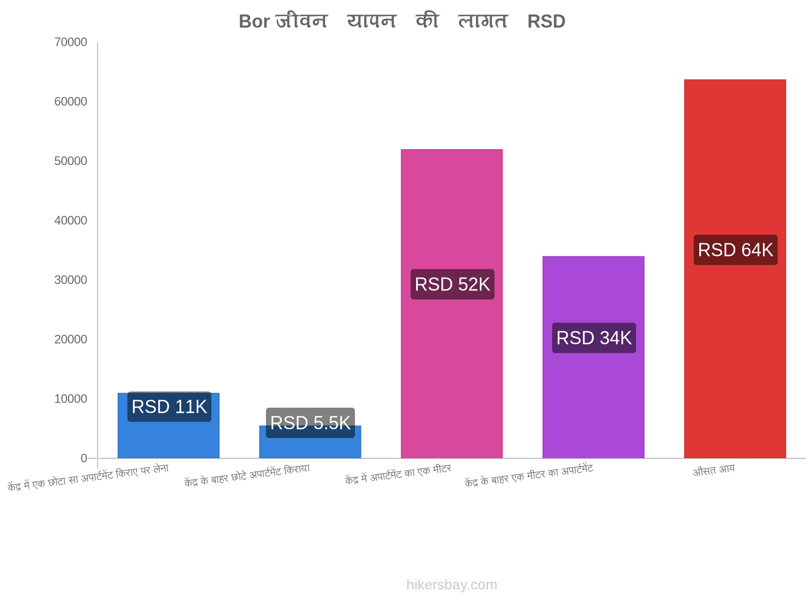 Bor जीवन यापन की लागत hikersbay.com