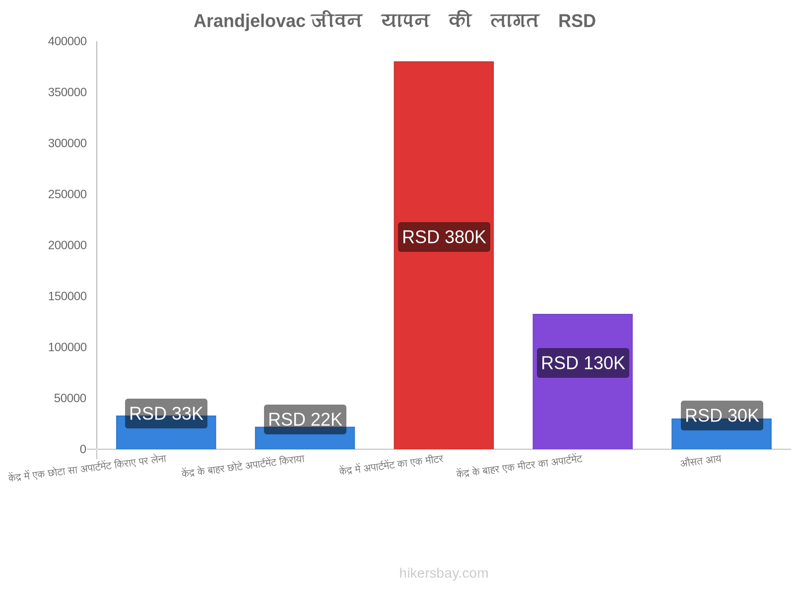 Arandjelovac जीवन यापन की लागत hikersbay.com