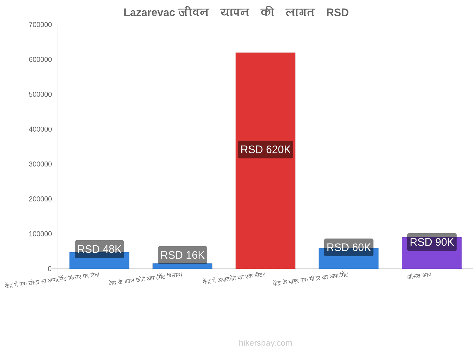 Lazarevac जीवन यापन की लागत hikersbay.com