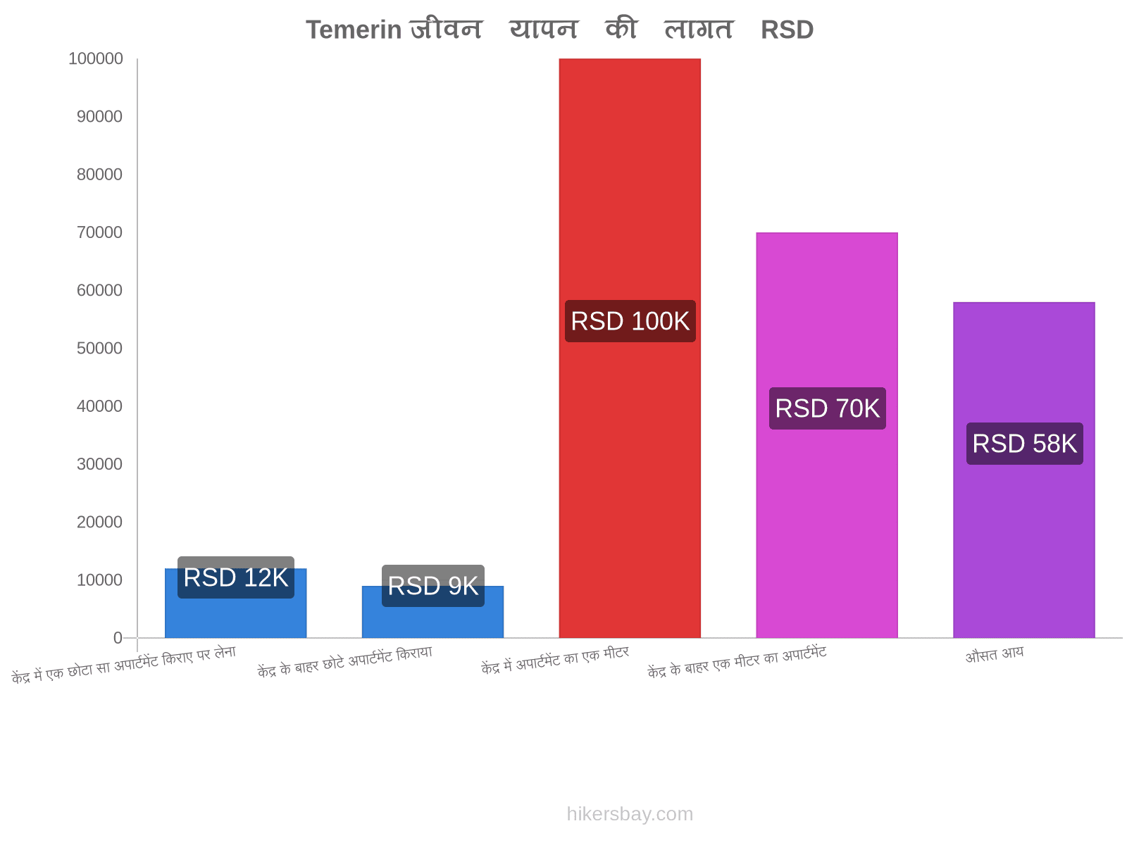 Temerin जीवन यापन की लागत hikersbay.com