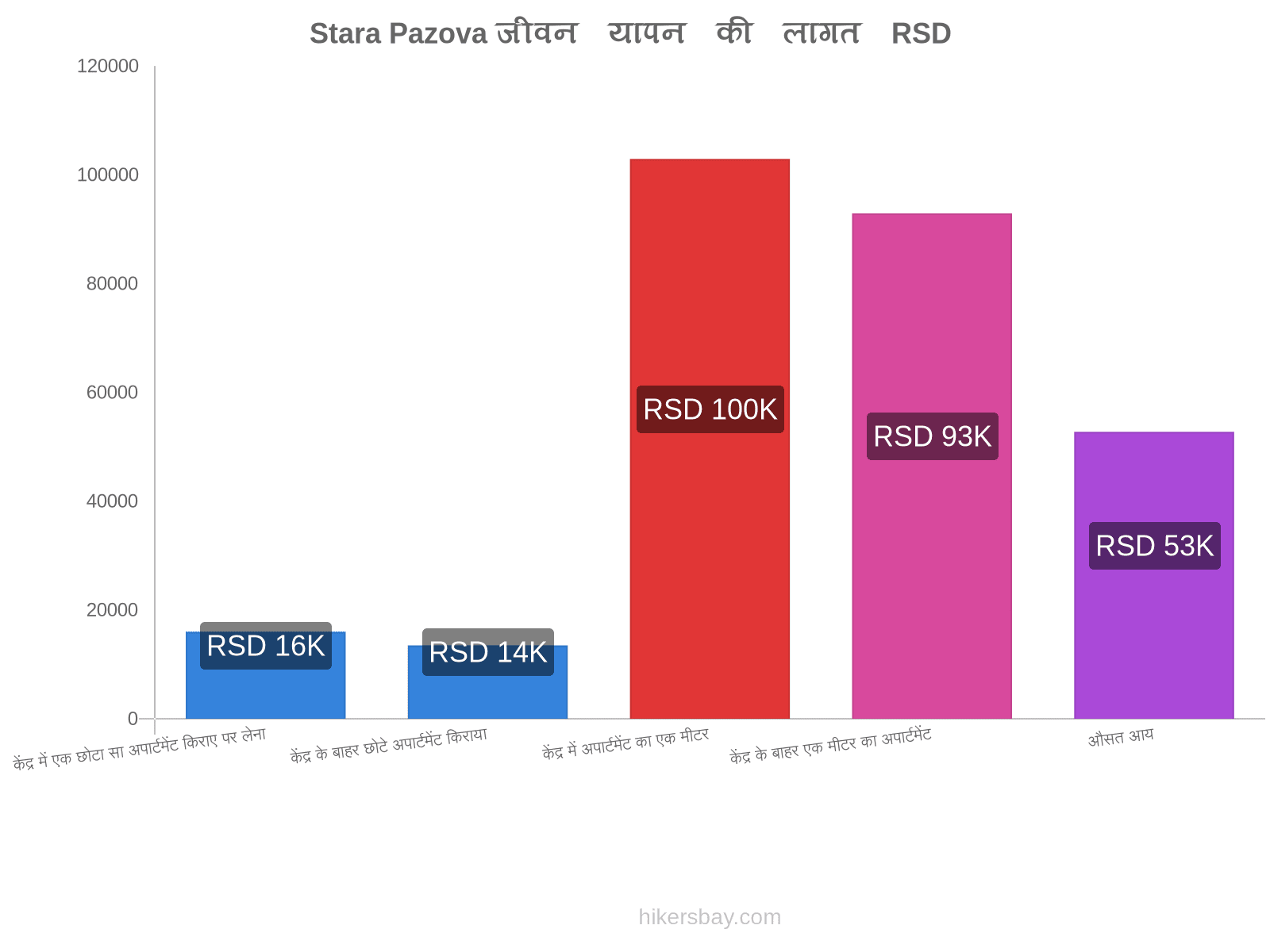 Stara Pazova जीवन यापन की लागत hikersbay.com