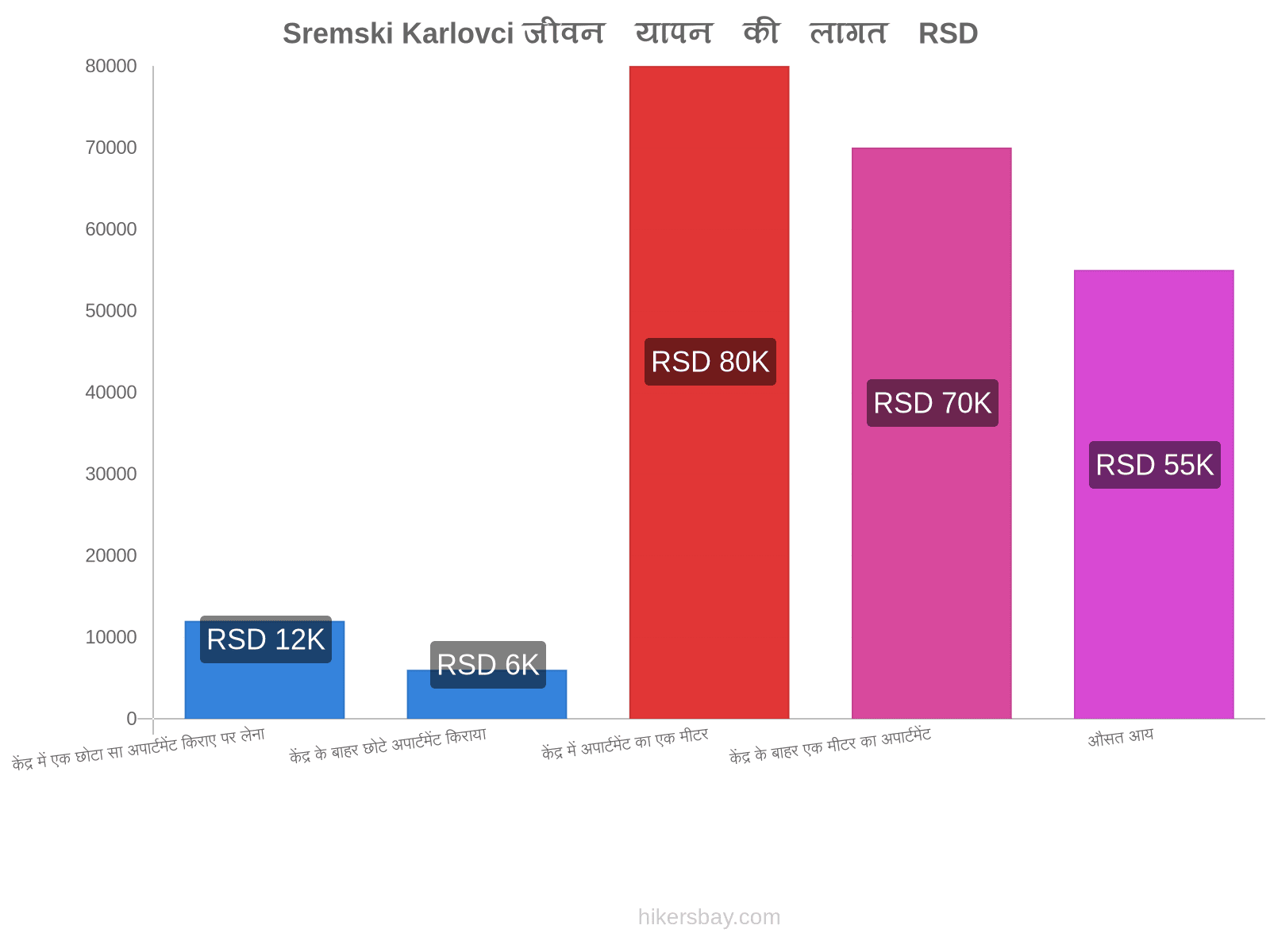 Sremski Karlovci जीवन यापन की लागत hikersbay.com