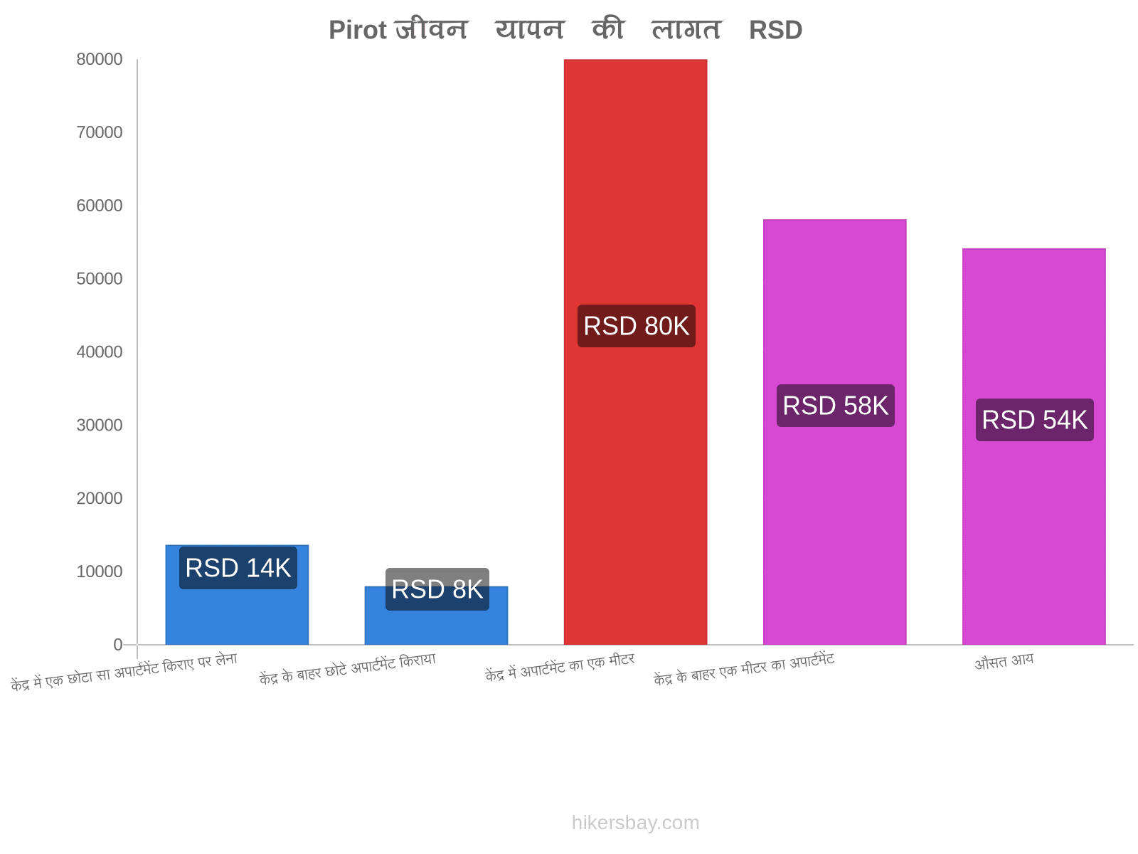 Pirot जीवन यापन की लागत hikersbay.com