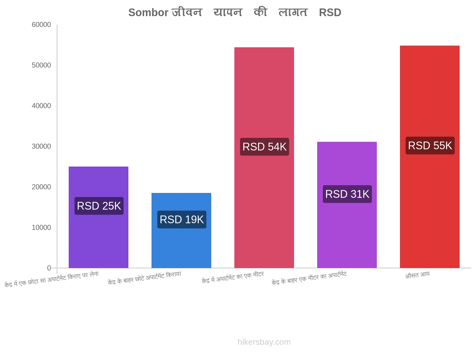 Sombor जीवन यापन की लागत hikersbay.com