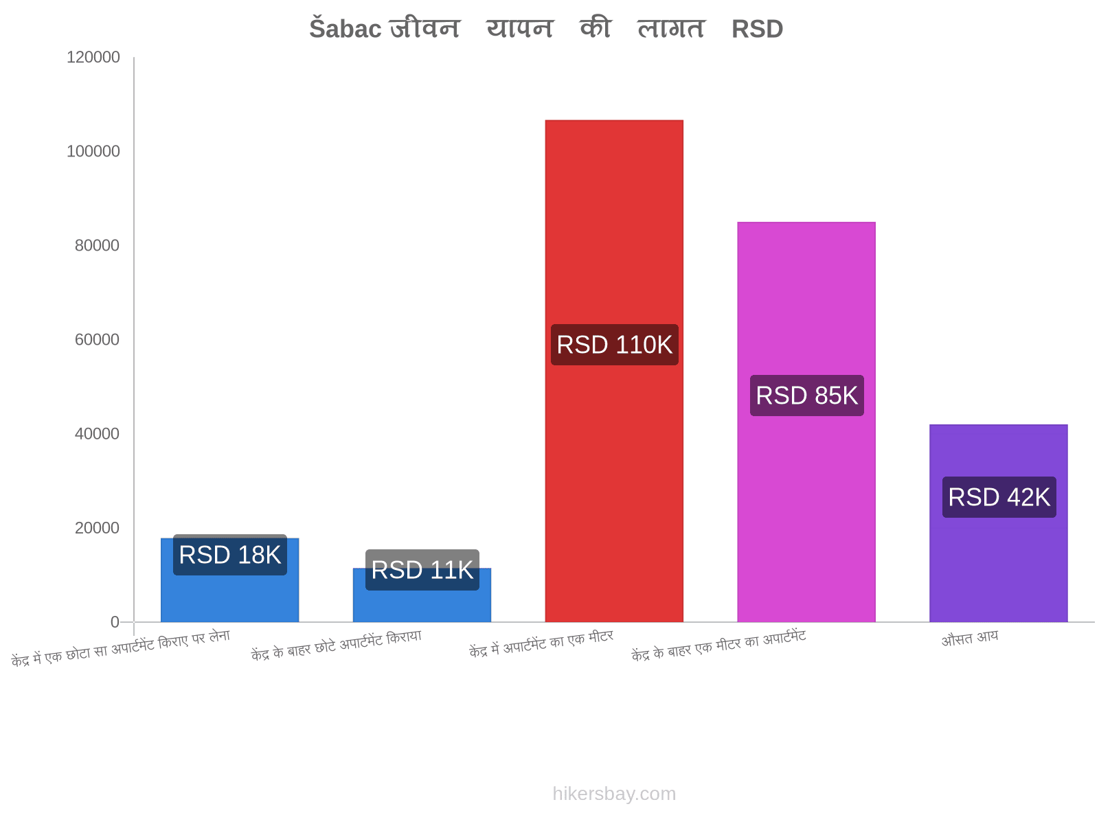 Šabac जीवन यापन की लागत hikersbay.com