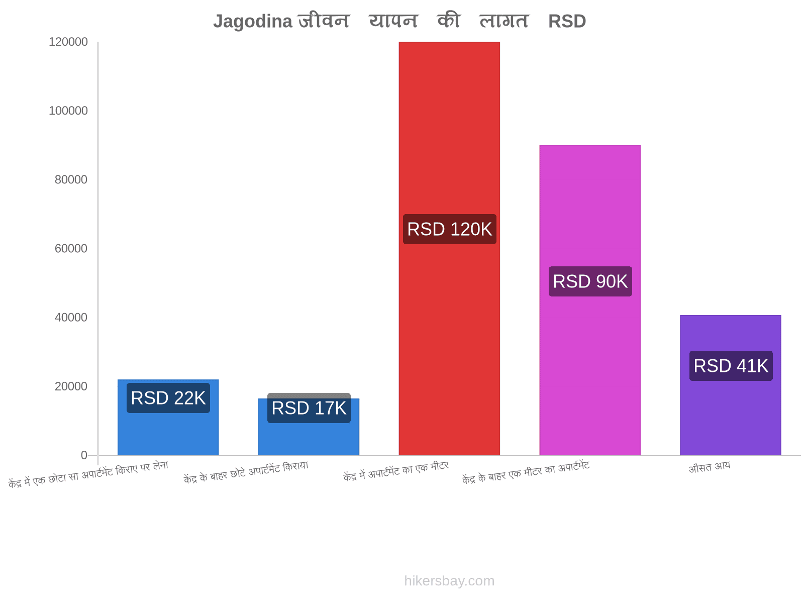 Jagodina जीवन यापन की लागत hikersbay.com