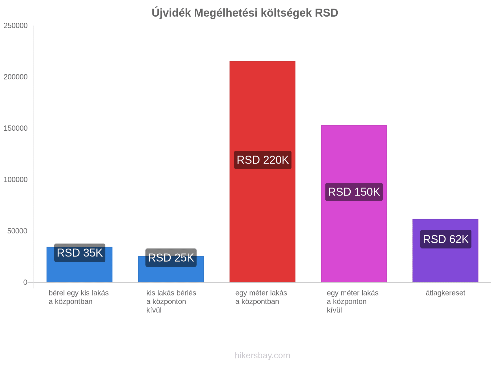 Újvidék megélhetési költségek hikersbay.com